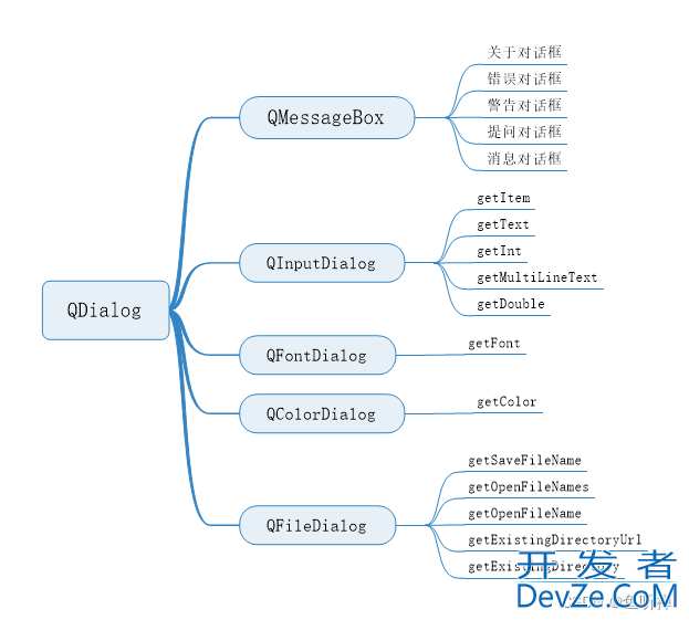 Python之PyQt6对话框的实现