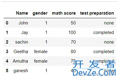 Pandas中根据条件替换列中的值的四种方式