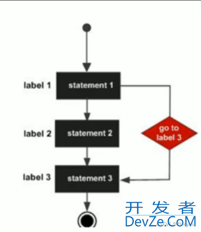 Golang跳转语句continue与goto使用语法详解