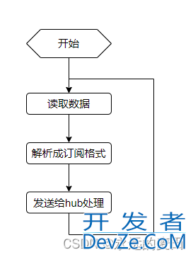 Go语言实现websocket推送程序