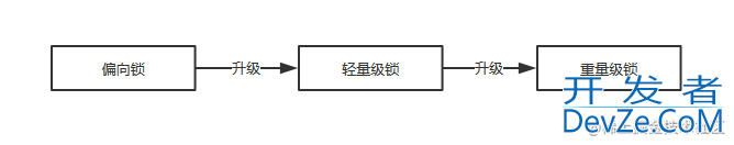 Java synchronized与CAS使用方式详解