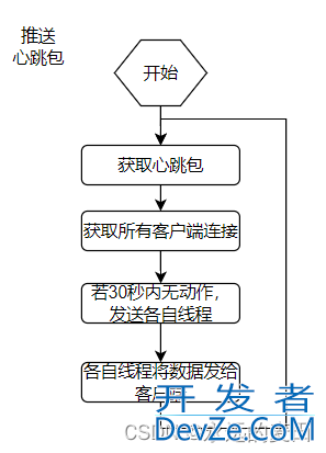 Go语言实现websocket推送程序