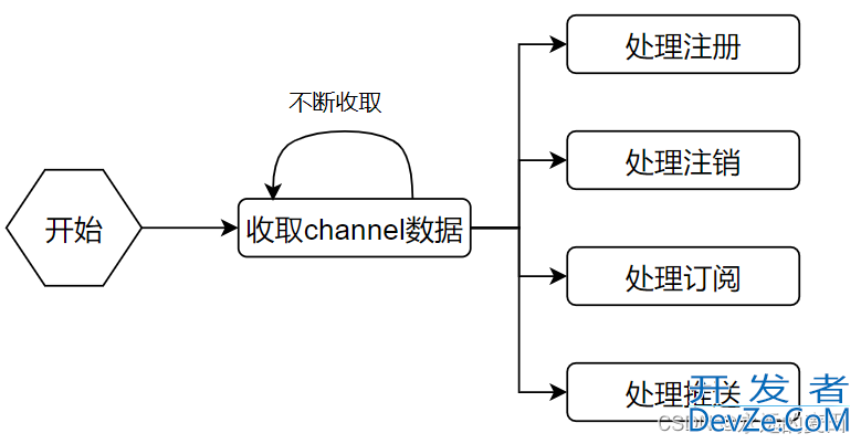 Go语言实现websocket推送程序