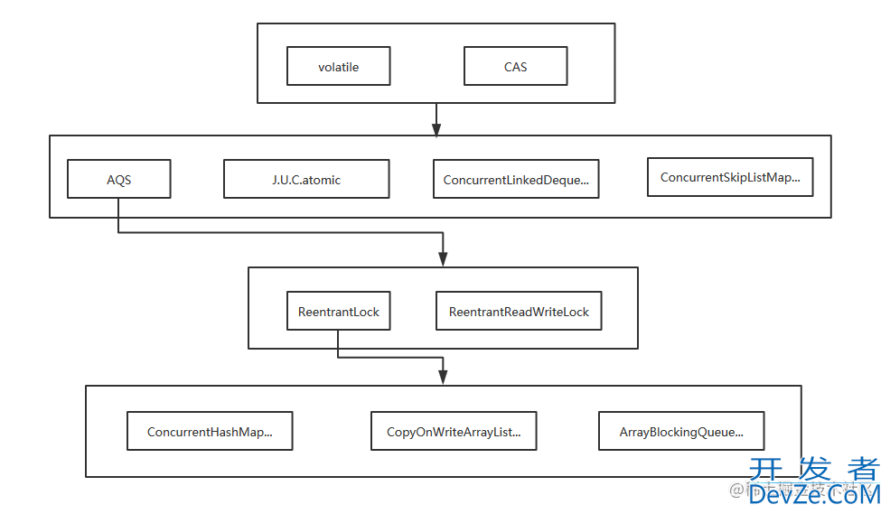 Java synchronized与CAS使用方式详解