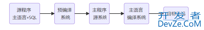 一文详解嵌入式SQL