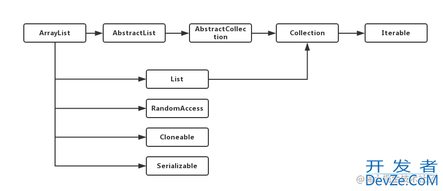 Java ArrayList深入源码层分析