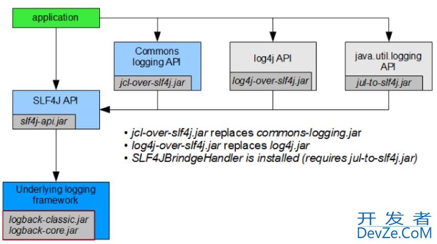 从log4j切换到logback后项目无法启动的问题及解决方法