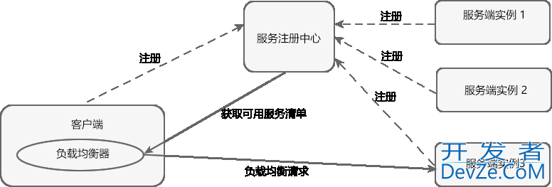 SpringCloud中Eureka的配置及使用讲解