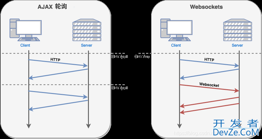 使用Python创建websocket服务端并给出不同客户端的请求