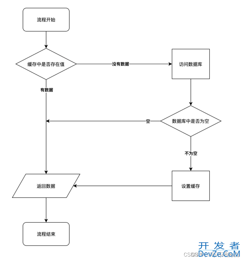 Redis作为缓存应用的情形详细分析