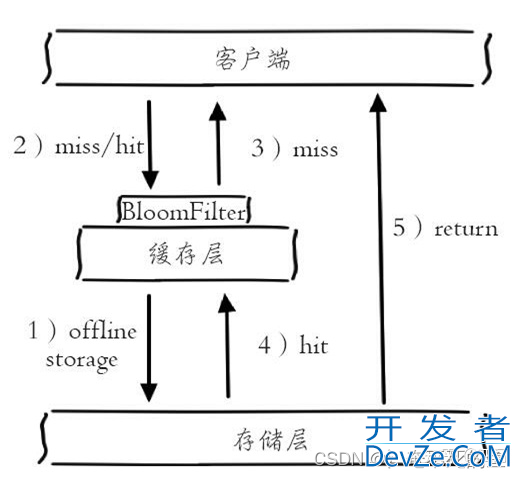 Redis作为缓存应用的情形详细分析