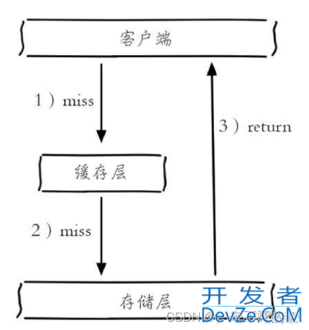 Redis作为缓存应用的情形详细分析