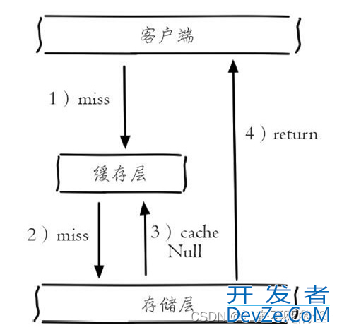 Redis作为缓存应用的情形详细分析