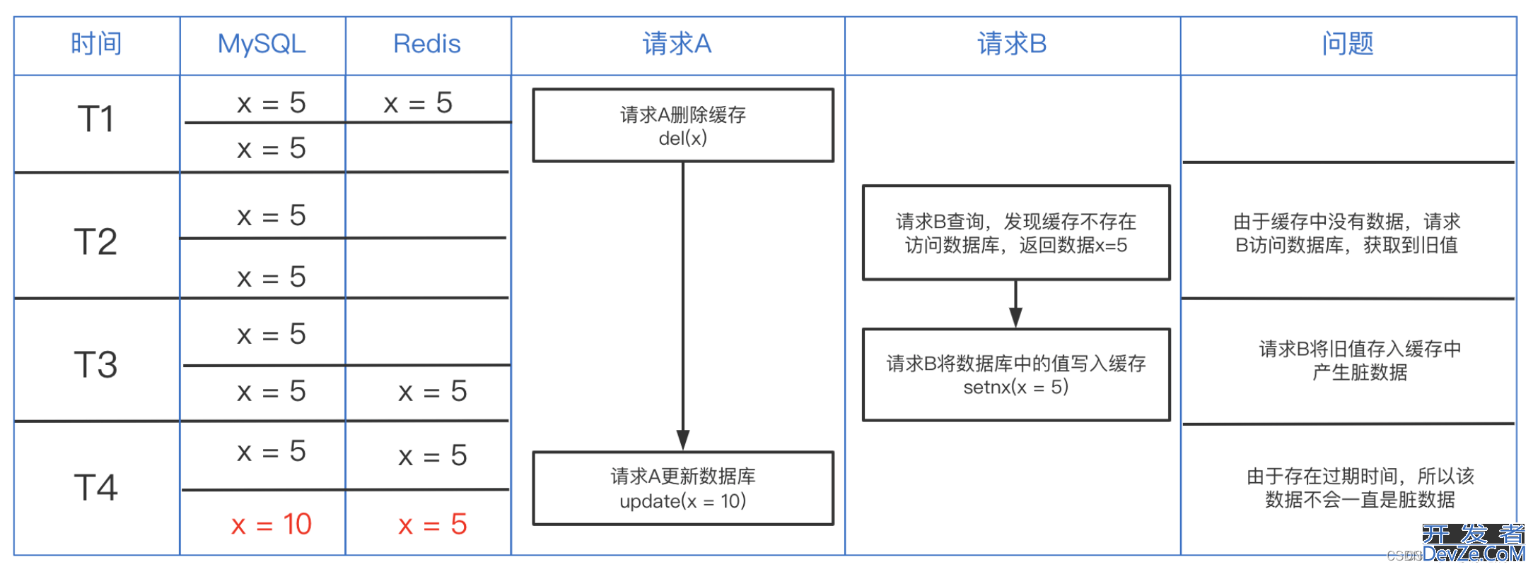 Redis作为缓存应用的情形详细分析