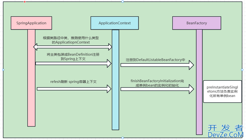 JAVA中SpringBoot启动流程分析