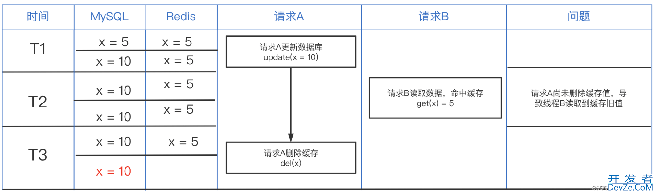 Redis作为缓存应用的情形详细分析