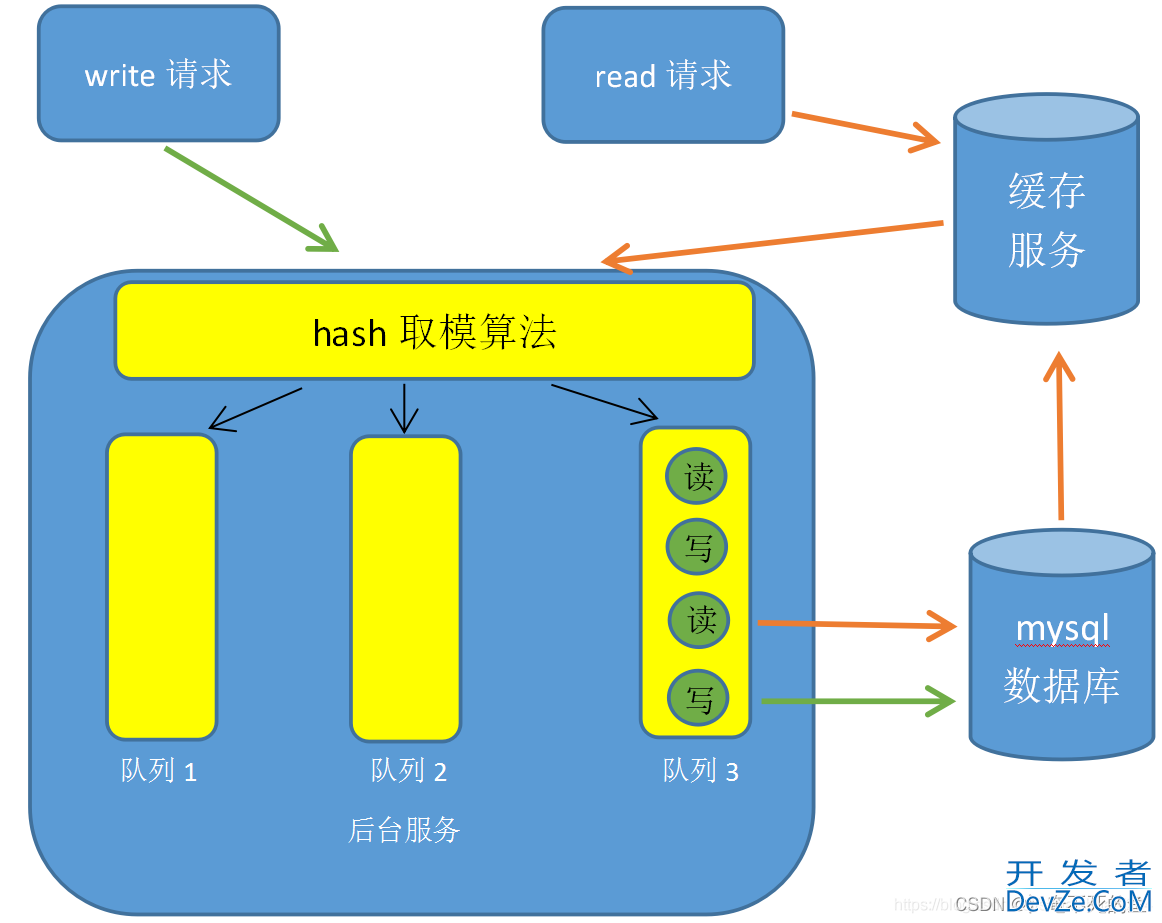 Redis作为缓存应用的情形详细分析