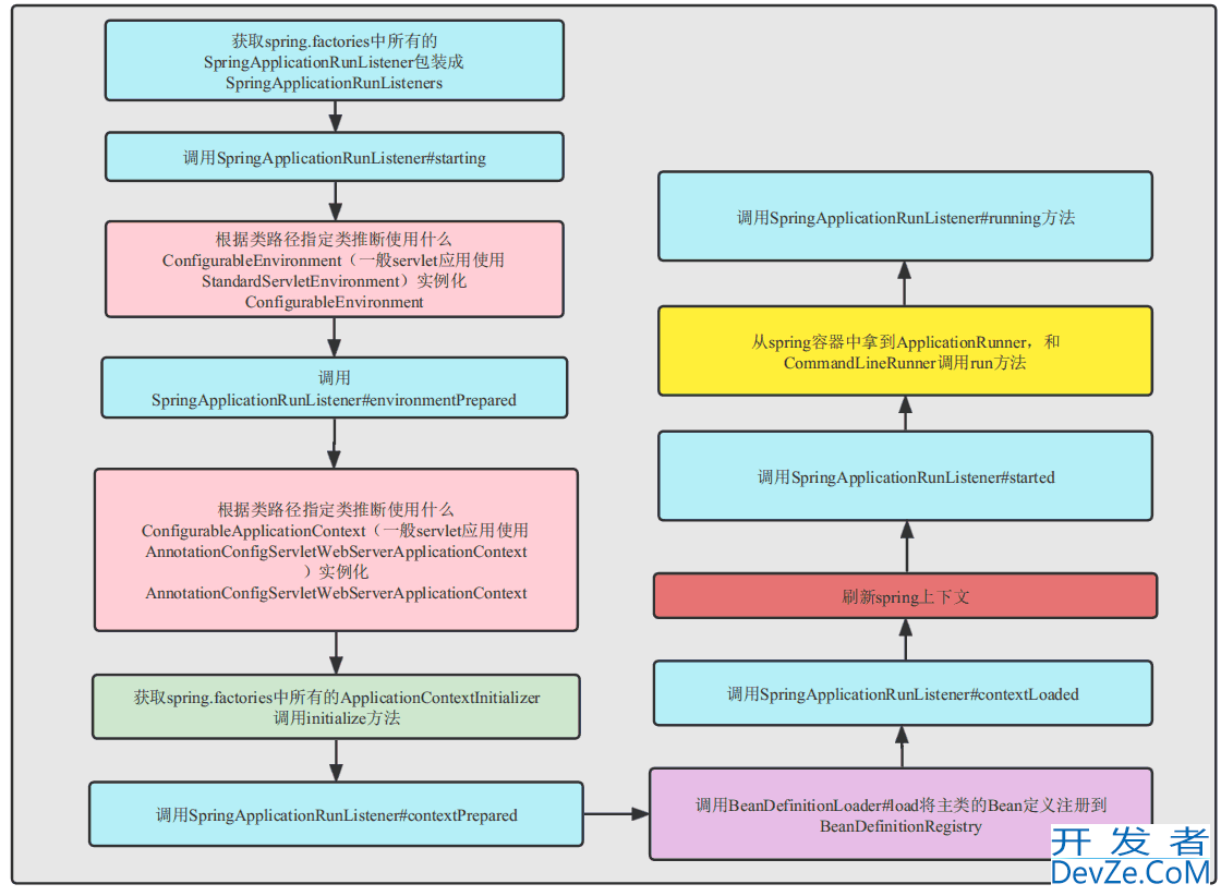 JAVA中SpringBoot启动流程分析