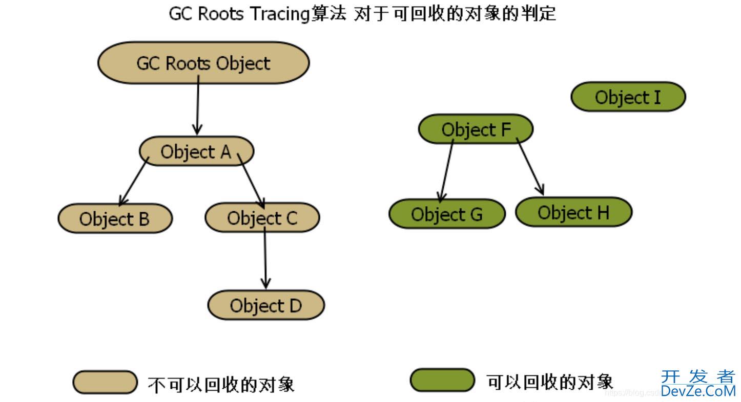 你知道JVM中GC Root对象有哪些吗