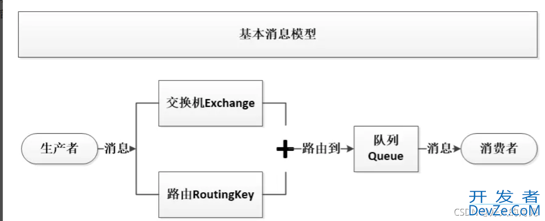 如何利用rabbitMq的死信队列实现延时消息