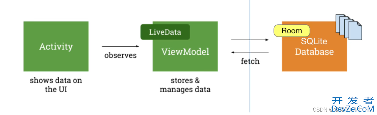 Android ViewModel与Lifecycles和LiveData组件用法详细讲解