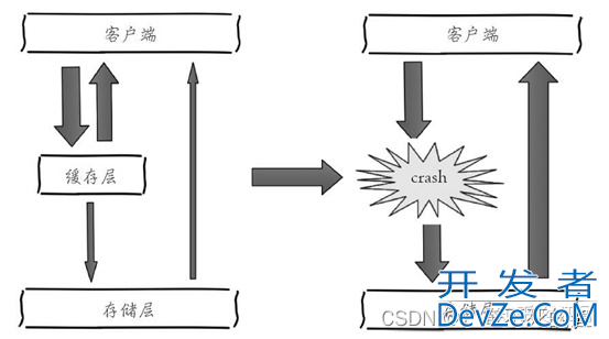 Redis作为缓存应用的情形详细分析