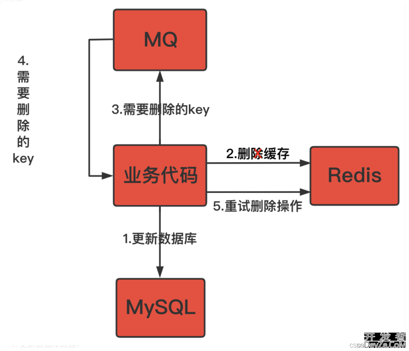 Redis作为缓存应用的情形详细分析