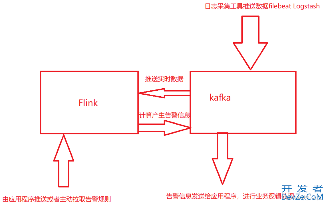 Java Flink与kafka实现实时告警功能过程