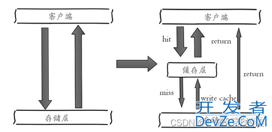 Redis作为缓存应用的情形详细分析