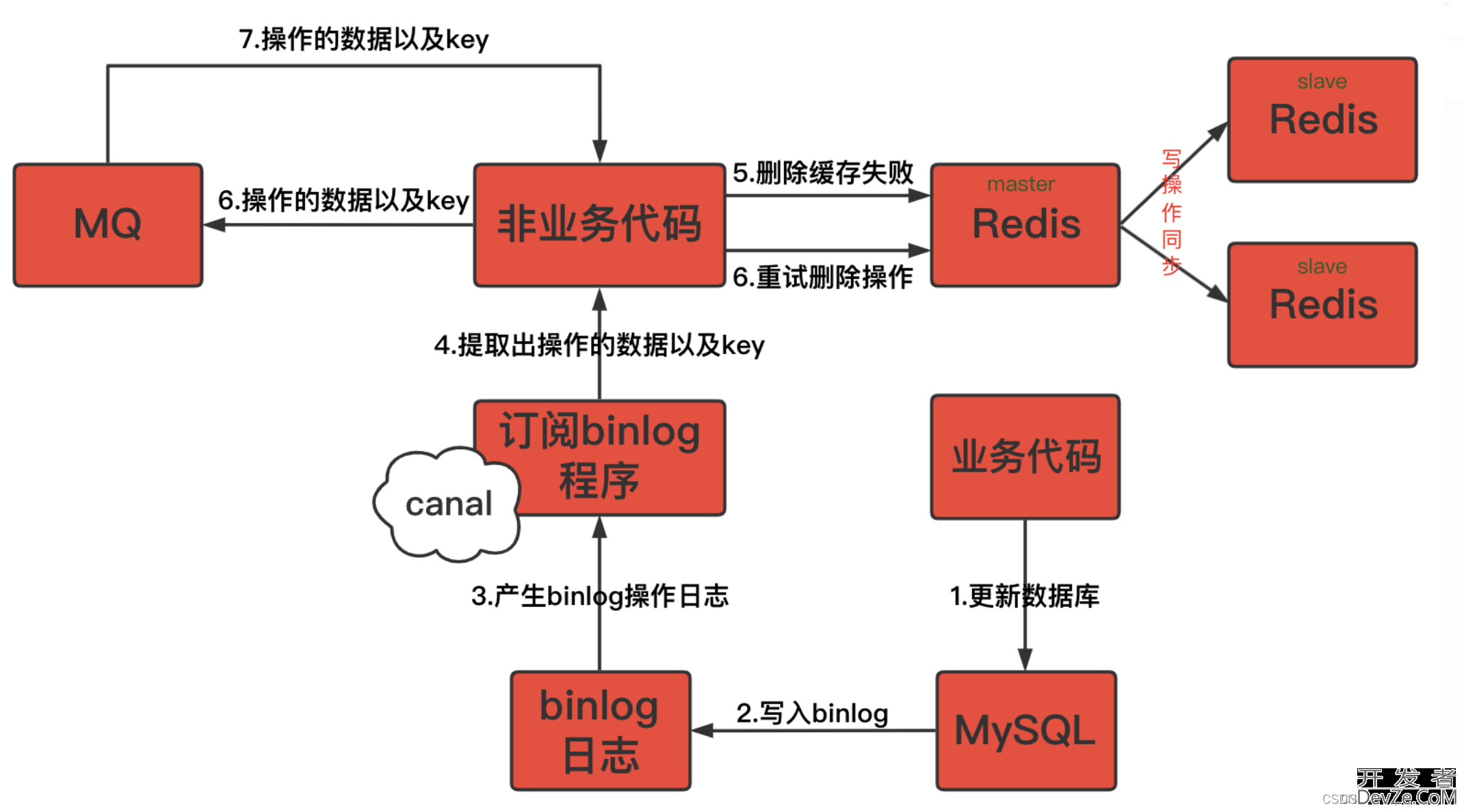 Redis作为缓存应用的情形详细分析