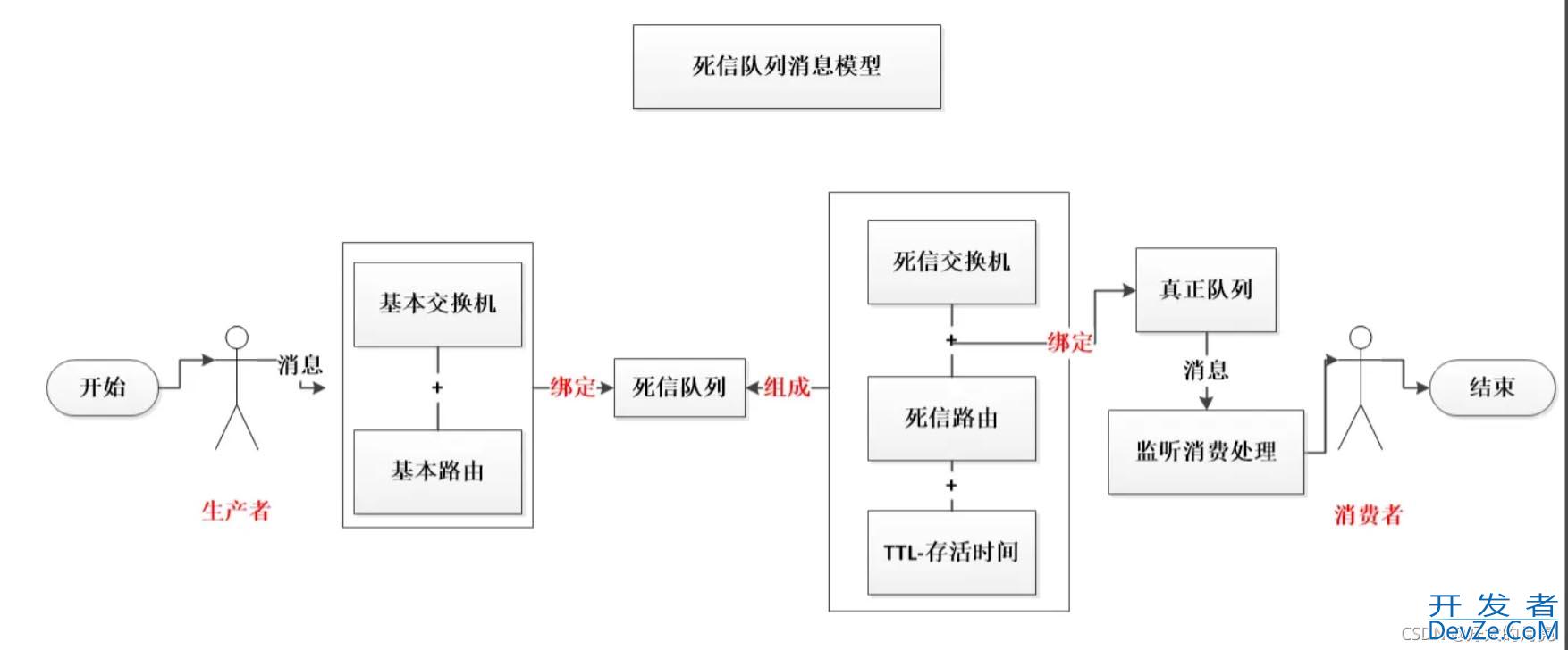 如何利用rabbitMq的死信队列实现延时消息