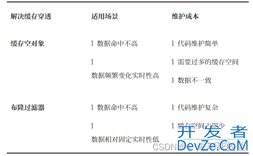 Redis作为缓存应用的情形详细分析