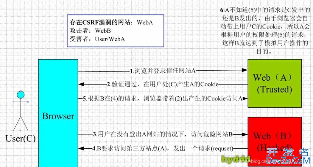 Spring Security中防护CSRF功能详解