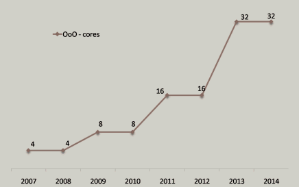 At what rate are the number of cores per CPU increasing?