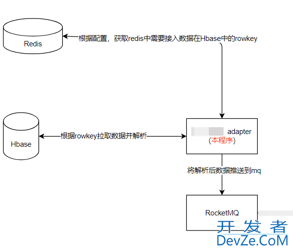 Redis+Hbase+RocketMQ 实际使用问题案例讲解