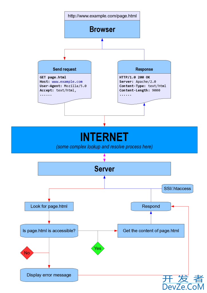 order of execution in web environment