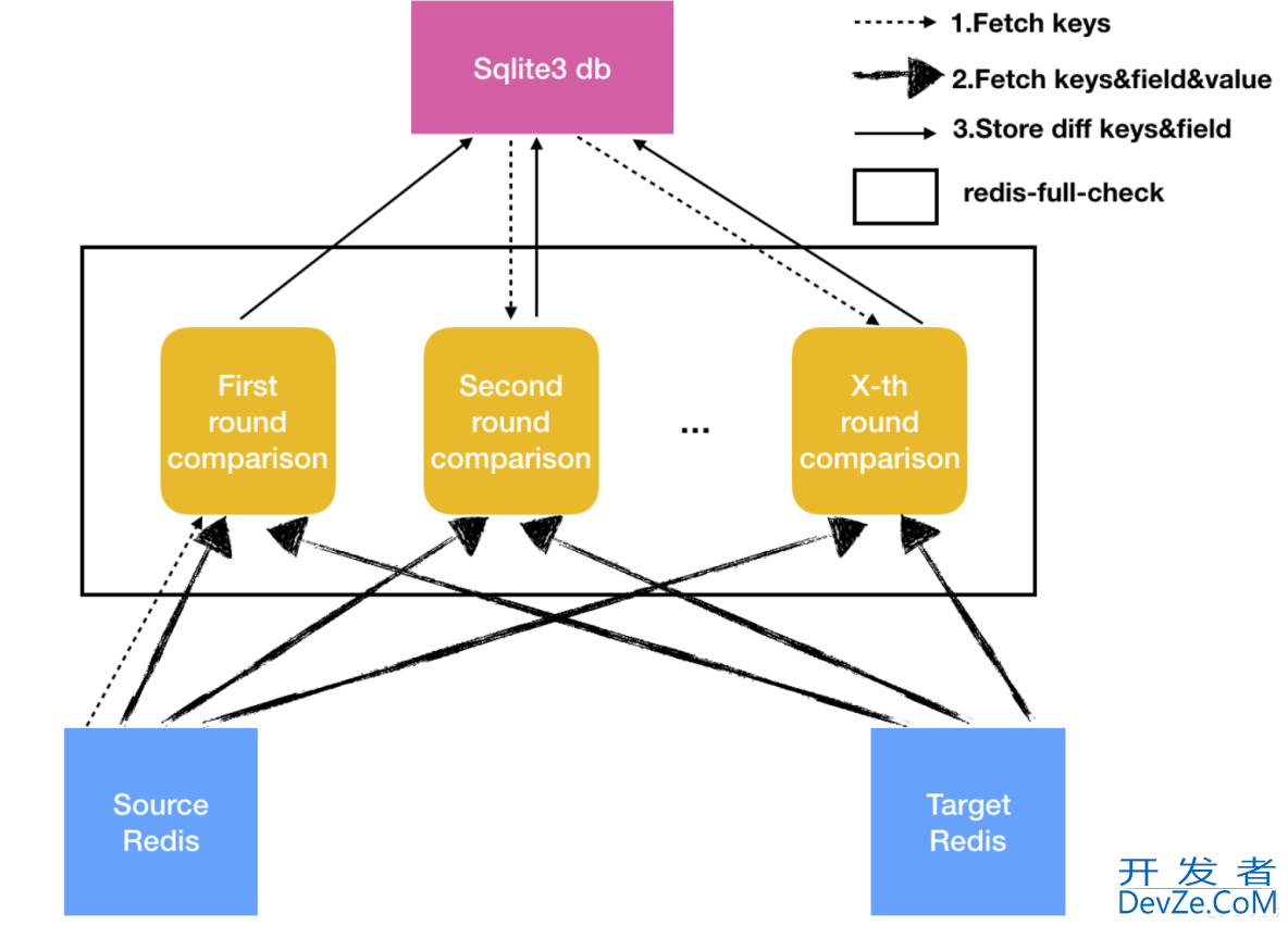 实现在线 + 离线模式进行迁移 Redis 数据实战指南