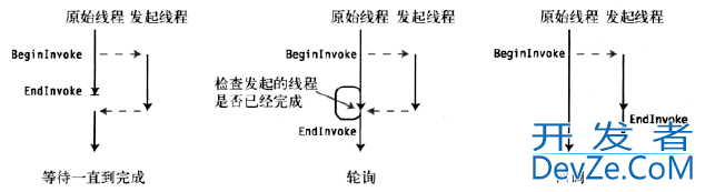 C# BeginInvoke实现异步编程方式