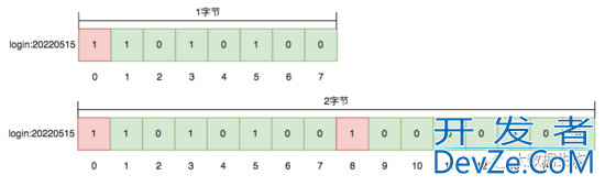 Redis使用Bitmap的方法实现