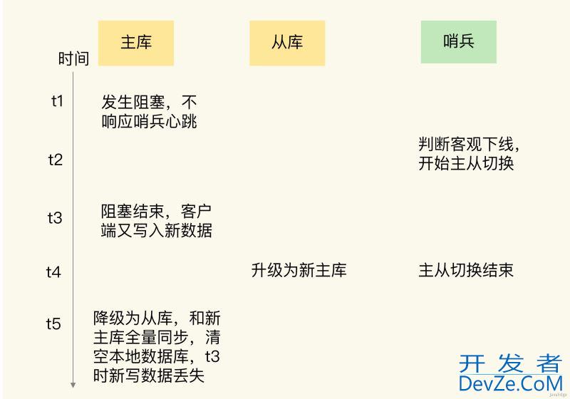 Redis脑裂导致数据丢失的解决