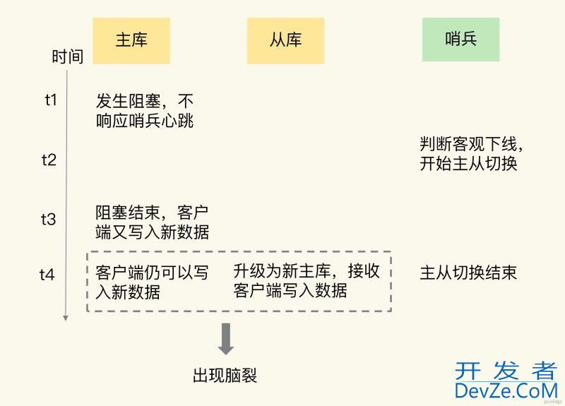 Redis脑裂导致数据丢失的解决