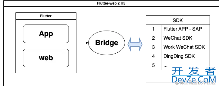 Flutter web bridge 通信总结分析详解