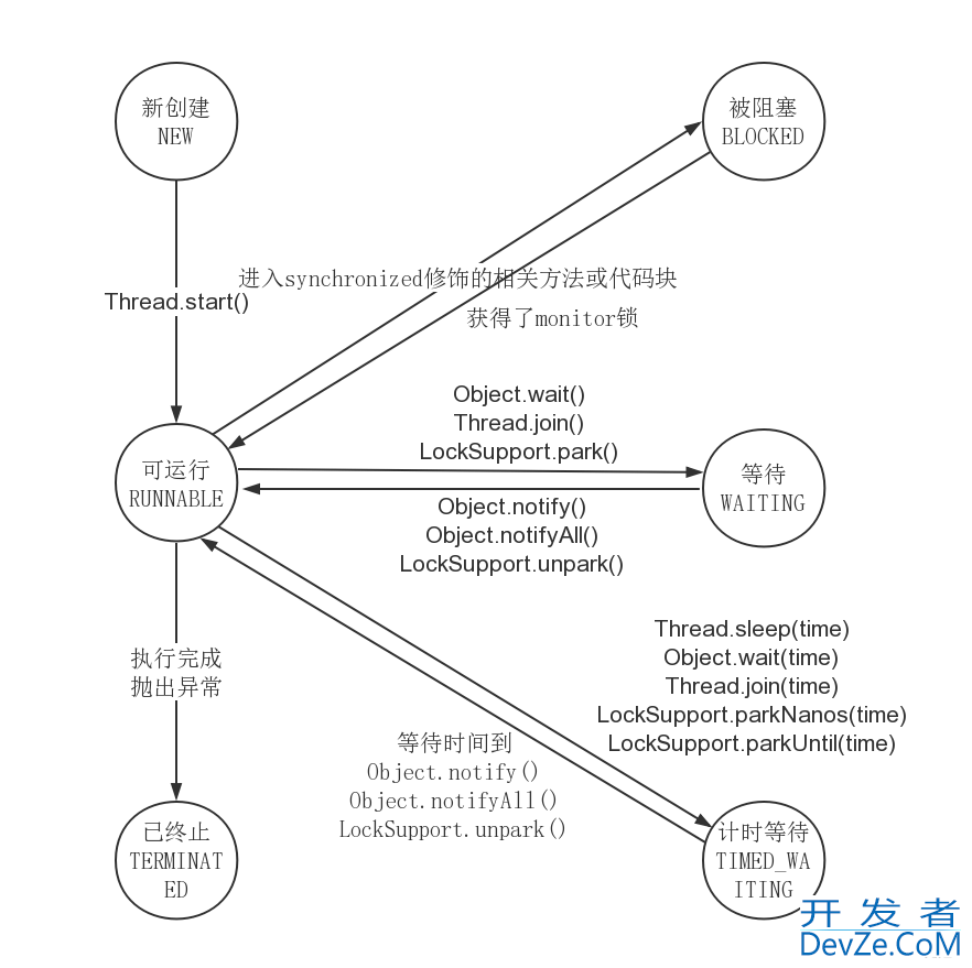 Java线程生命周期图文详细讲解