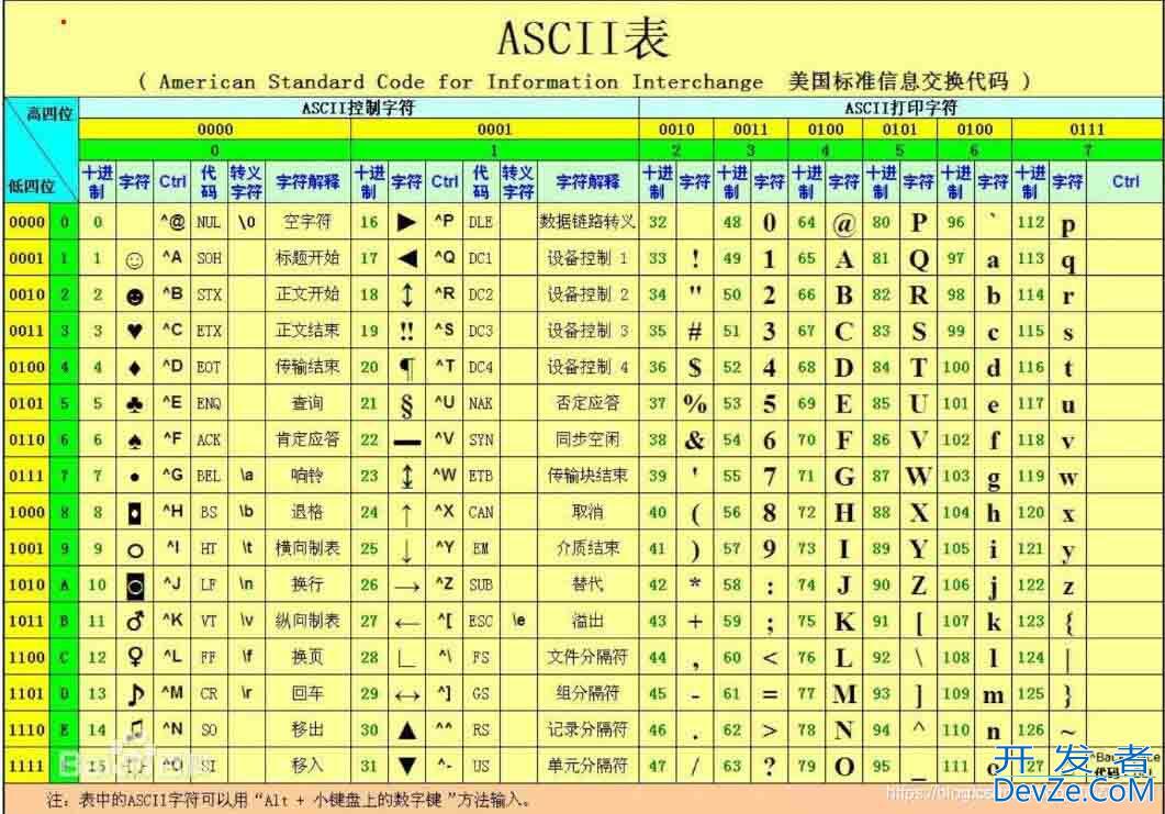 C语言实现输入ascii码,输出对应的字符方式