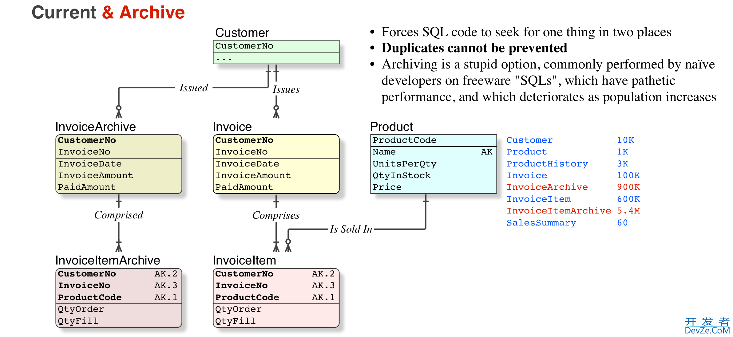 When to Denormalize a Database Design