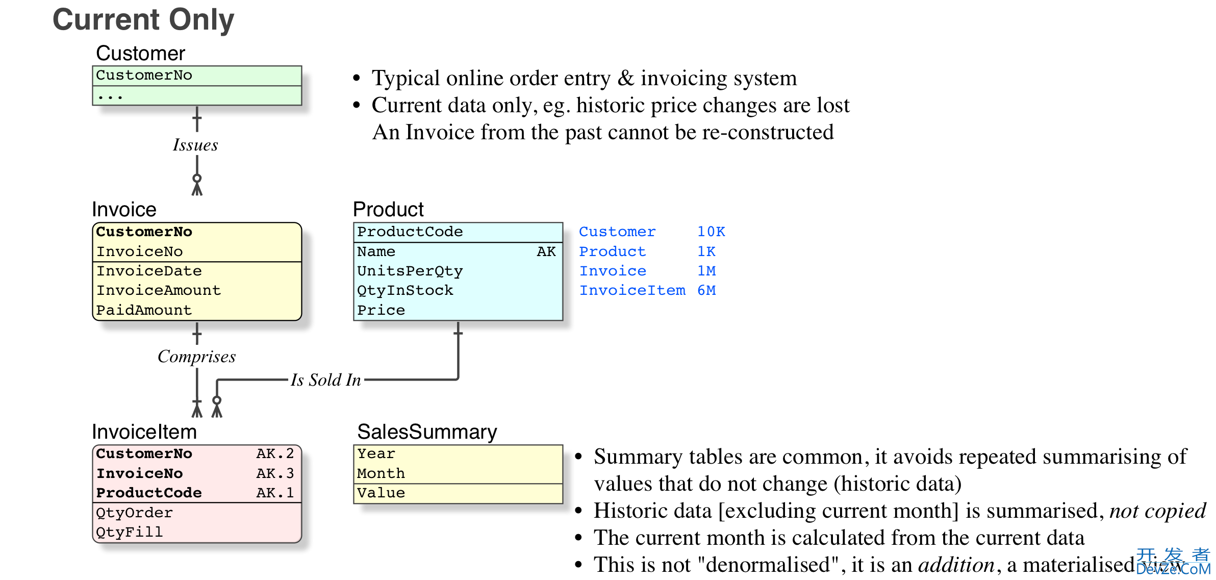 When to Denormalize a Database Design