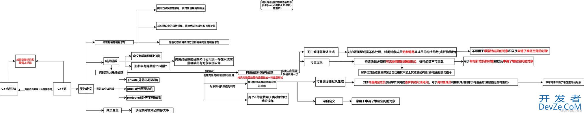 C++类中const修饰的成员函数及日期类小练习