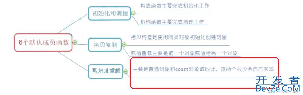 C++类中const修饰的成员函数及日期类小练习