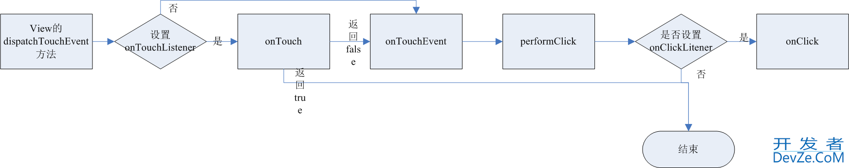 Android View的事件分发机制深入分析讲解