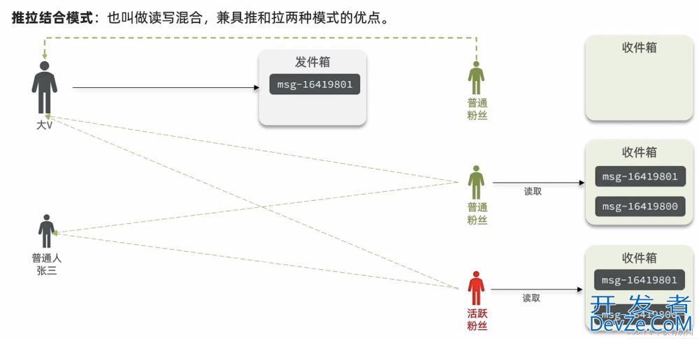 Redis实现好友关注的示例代码